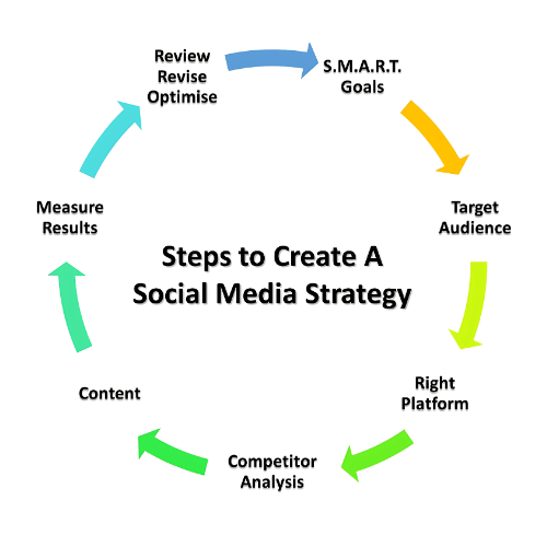 Social Media Strategy Development (1)